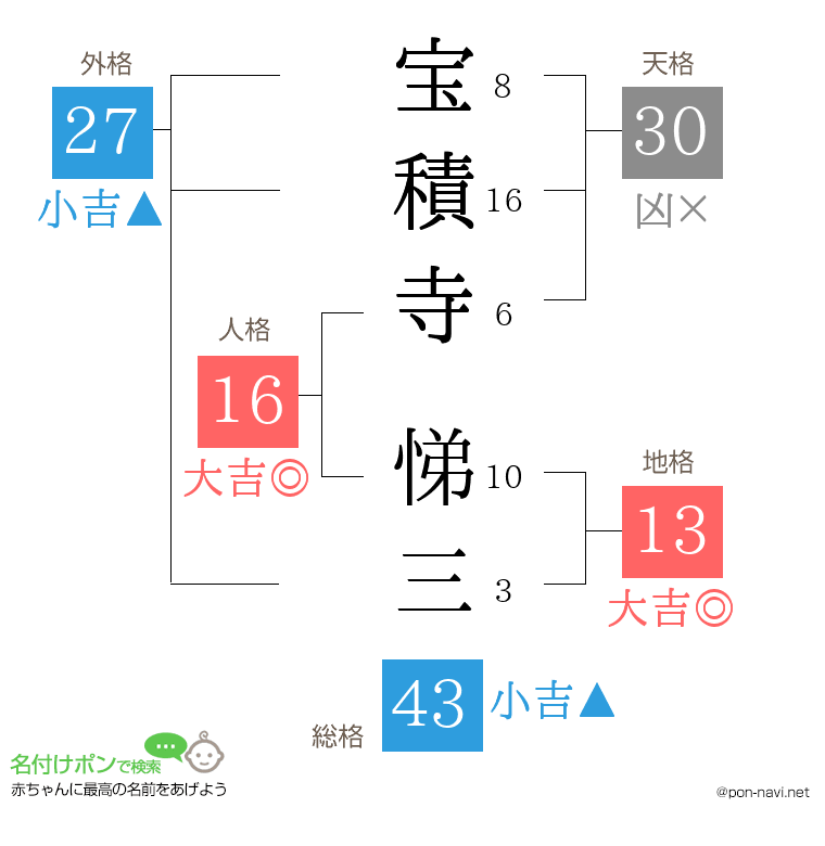 宝積寺 悌三さんの姓名判断結果