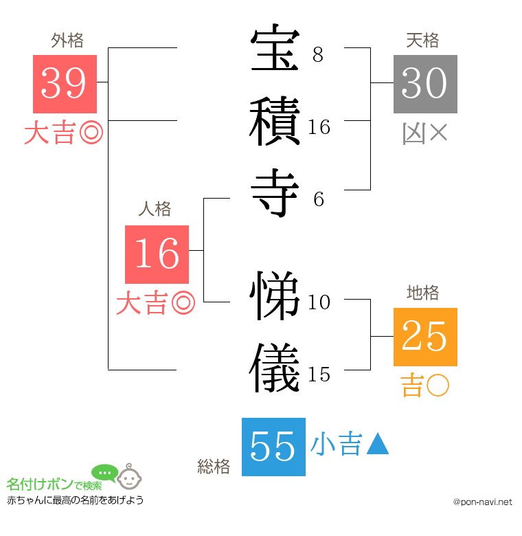 宝積寺 悌儀さんの姓名判断結果