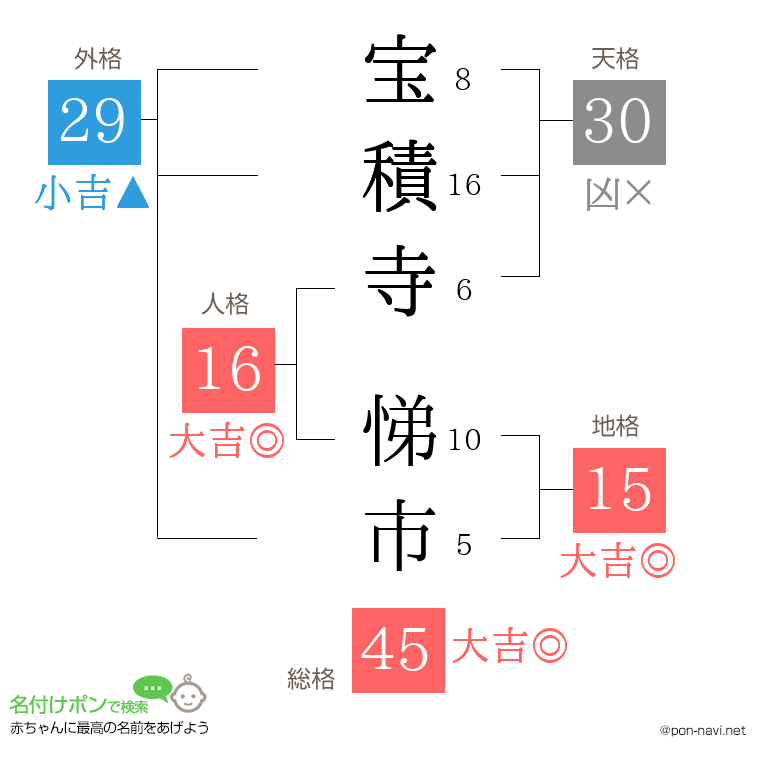 宝積寺 悌市さんの姓名判断結果
