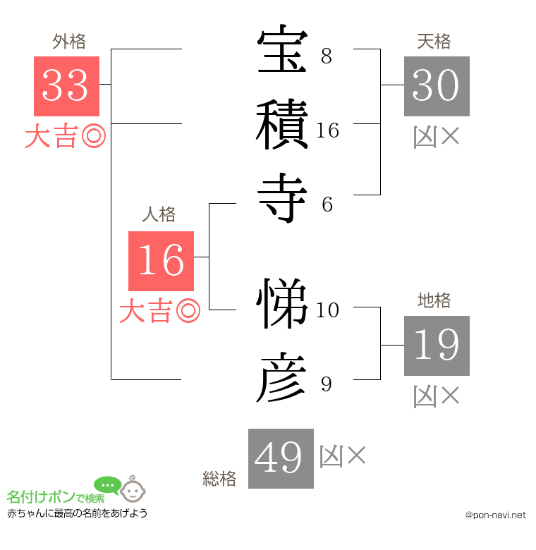 宝積寺 悌彦さんの姓名判断結果