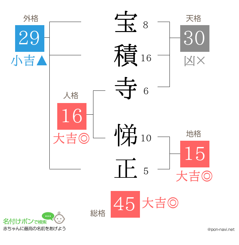 宝積寺 悌正さんの姓名判断結果