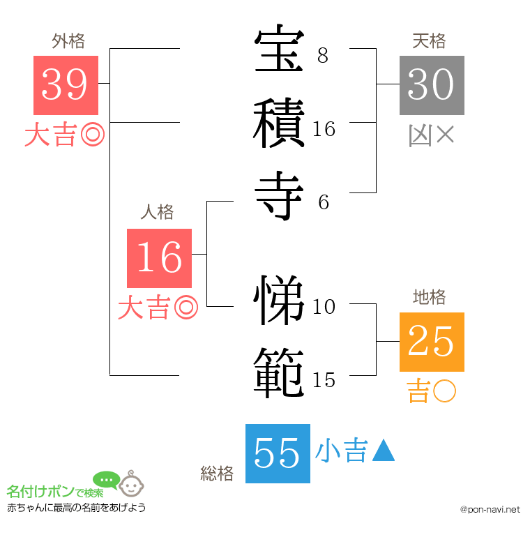 宝積寺 悌範さんの姓名判断結果