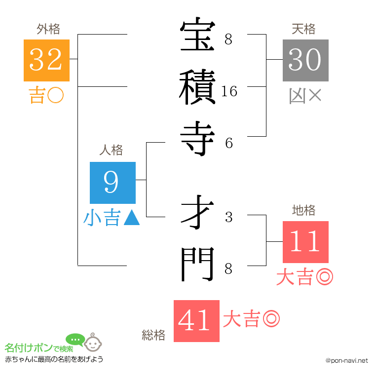 宝積寺 才門さんの姓名判断結果