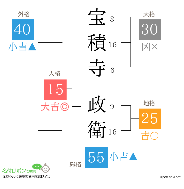 宝積寺 政衛さんの姓名判断結果