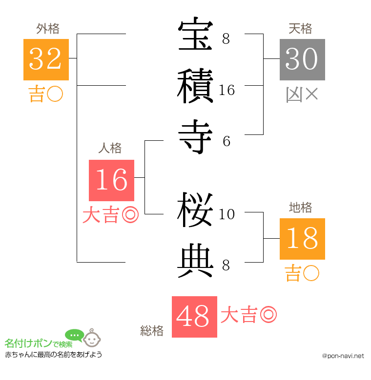 宝積寺 桜典さんの姓名判断結果