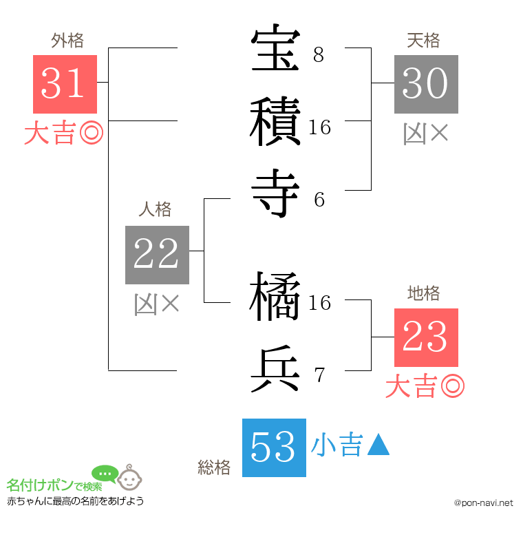 宝積寺 橘兵さんの姓名判断結果