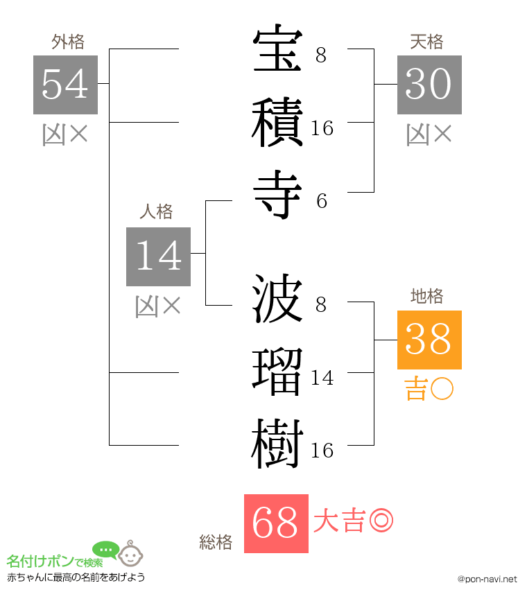 宝積寺 波瑠樹さんの姓名判断結果