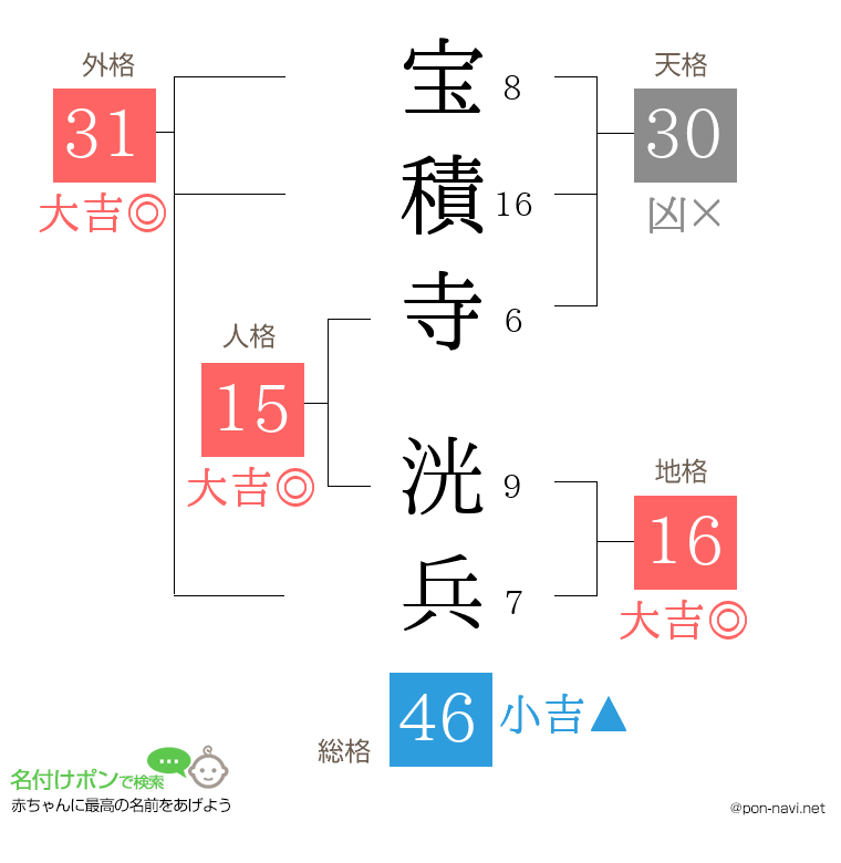 宝積寺 洸兵さんの姓名判断結果