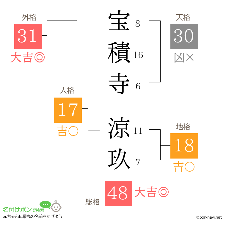 宝積寺 涼玖さんの姓名判断結果