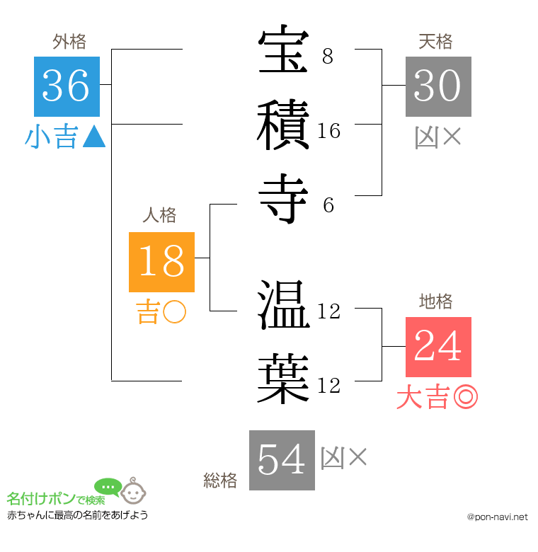 宝積寺 温葉さんの姓名判断結果