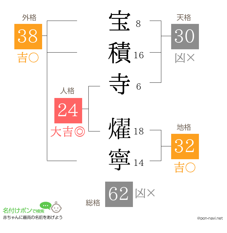 宝積寺 燿寧さんの姓名判断結果