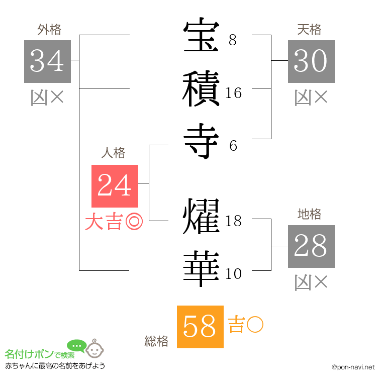 宝積寺 燿華さんの姓名判断結果