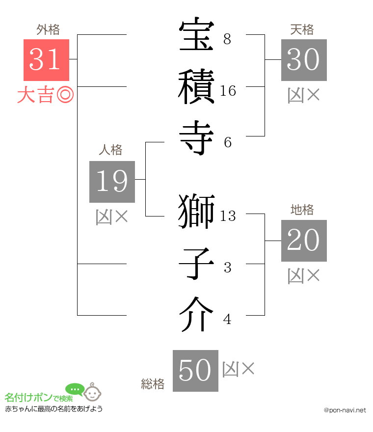 宝積寺 獅子介さんの姓名判断結果