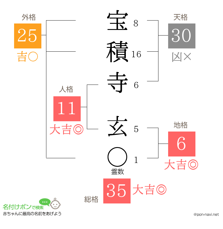 宝積寺 玄さんの姓名判断結果