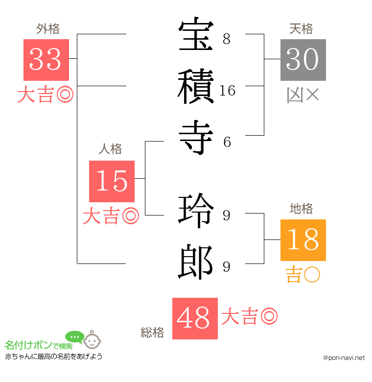 宝積寺 玲郎さんの姓名判断結果