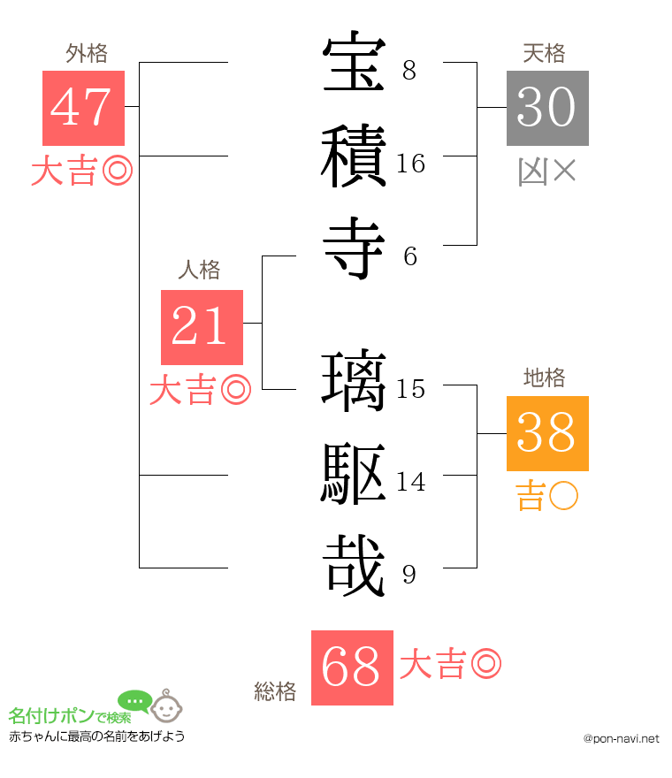 宝積寺 璃駆哉さんの姓名判断結果