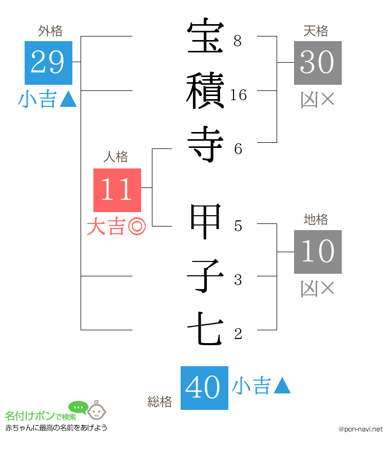 宝積寺 甲子七さんの姓名判断結果