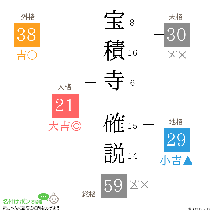 宝積寺 確説さんの姓名判断結果