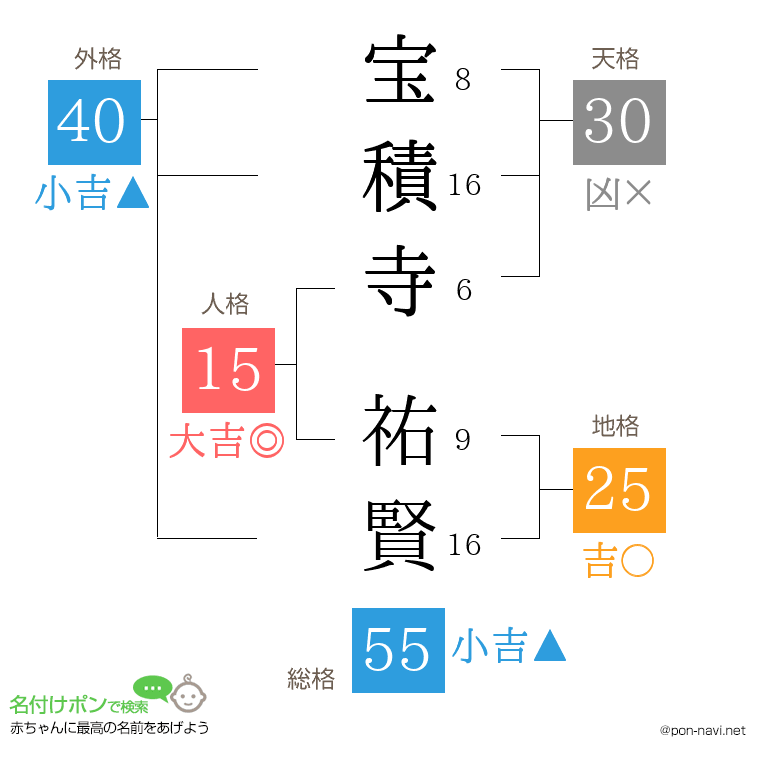 宝積寺 祐賢さんの姓名判断結果