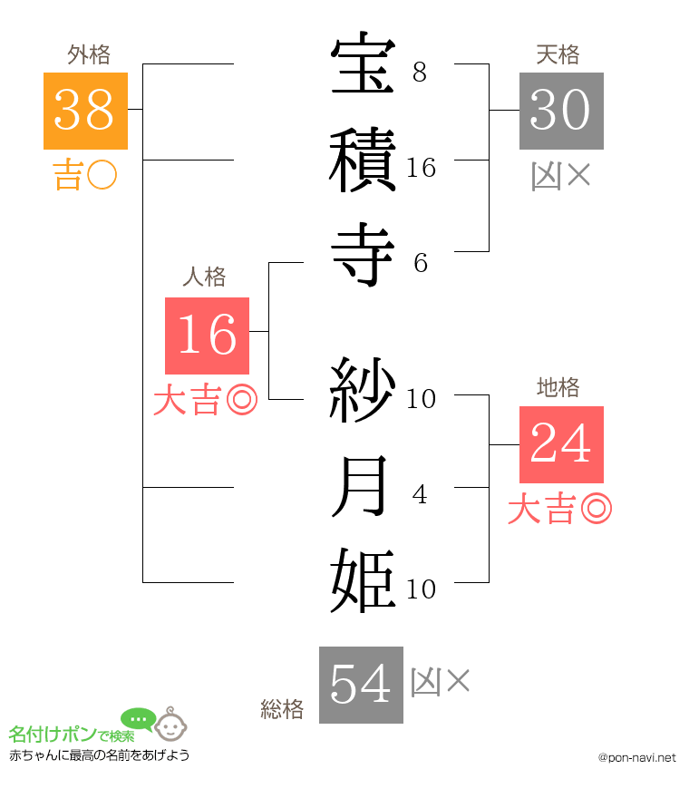 宝積寺 紗月姫さんの姓名判断結果