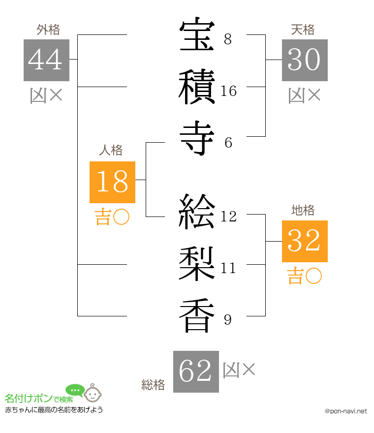 宝積寺 絵梨香さんの姓名判断結果