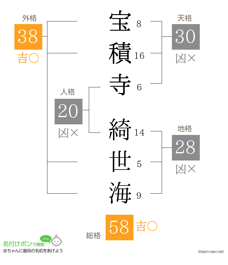 宝積寺 綺世海さんの姓名判断結果