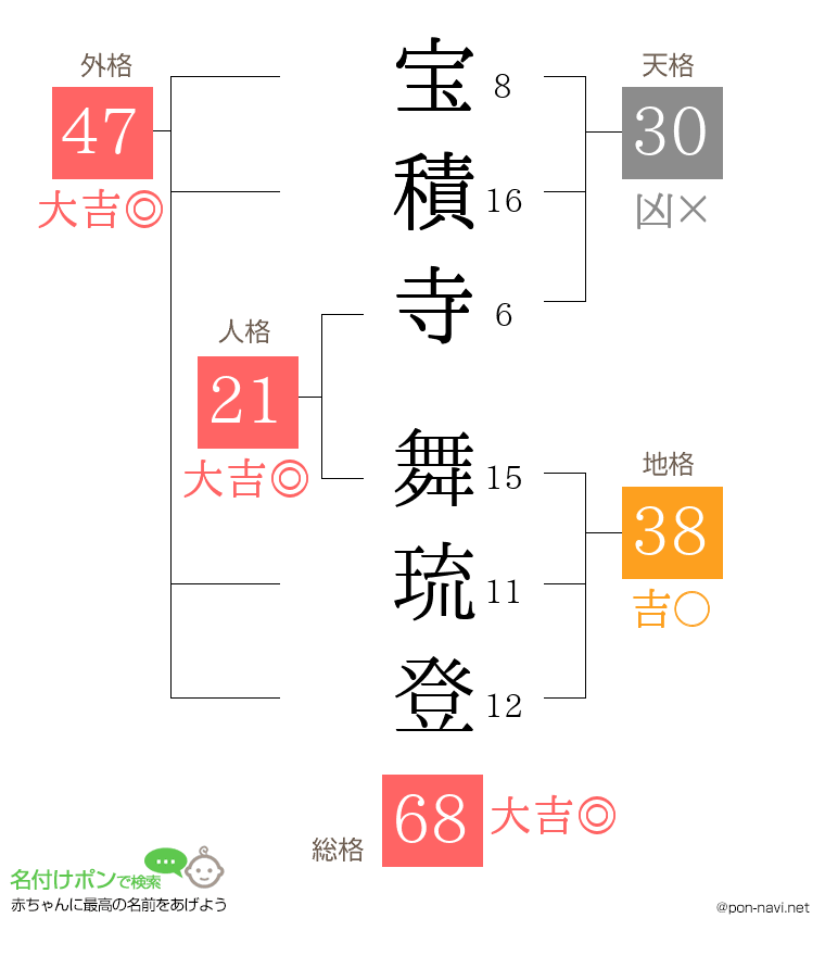 宝積寺 舞琉登さんの姓名判断結果