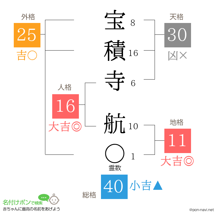宝積寺 航さんの姓名判断結果