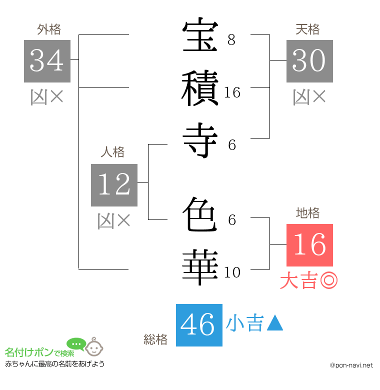 宝積寺 色華さんの姓名判断結果