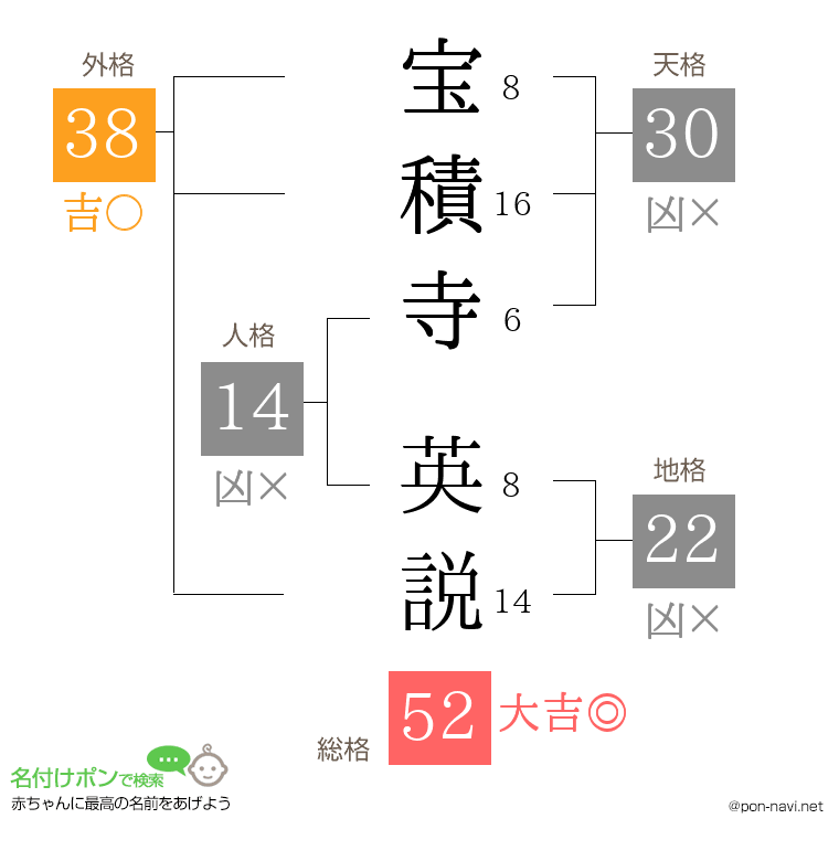 宝積寺 英説さんの姓名判断結果
