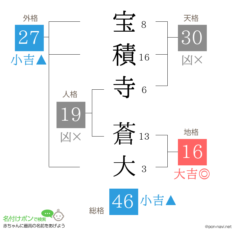 宝積寺 蒼大さんの姓名判断結果
