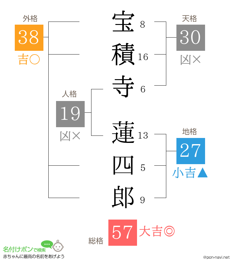 宝積寺 蓮四郎さんの姓名判断結果