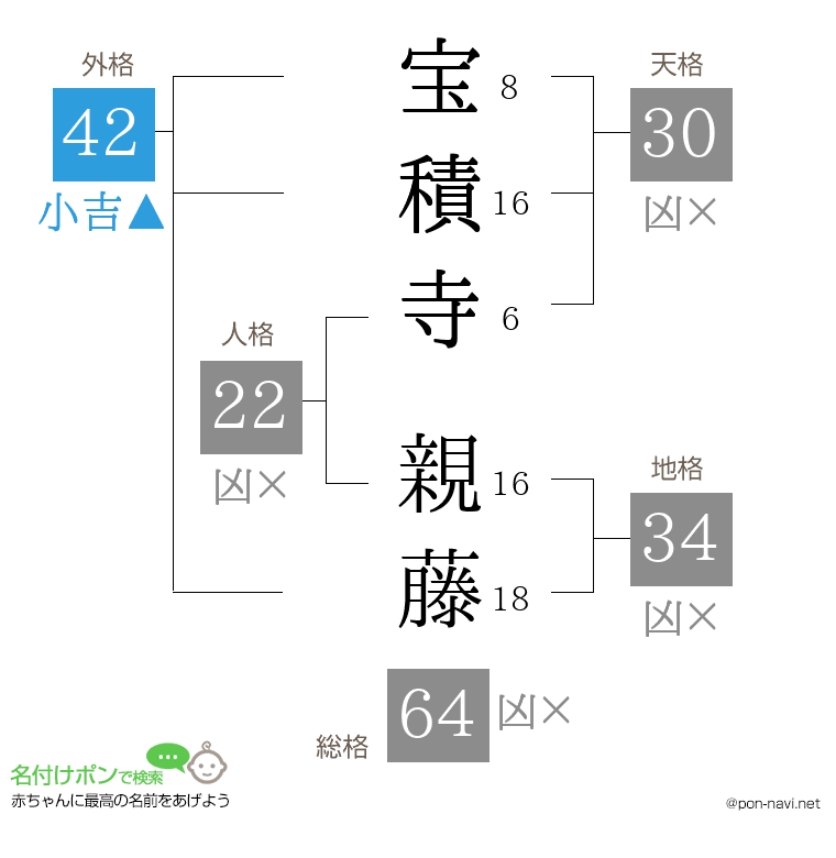 宝積寺 親藤さんの姓名判断結果