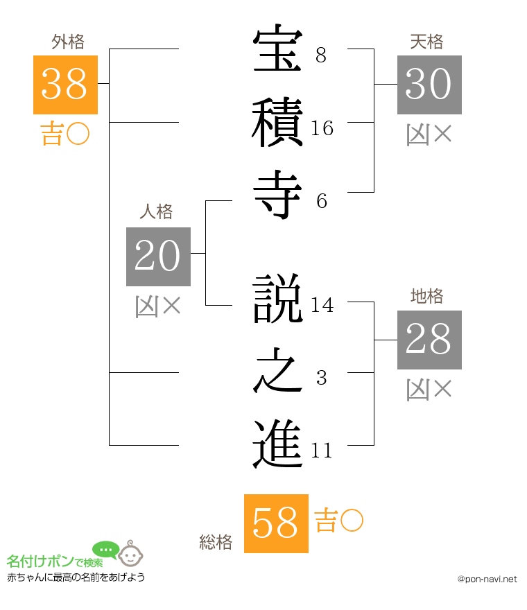 宝積寺 説之進さんの姓名判断結果