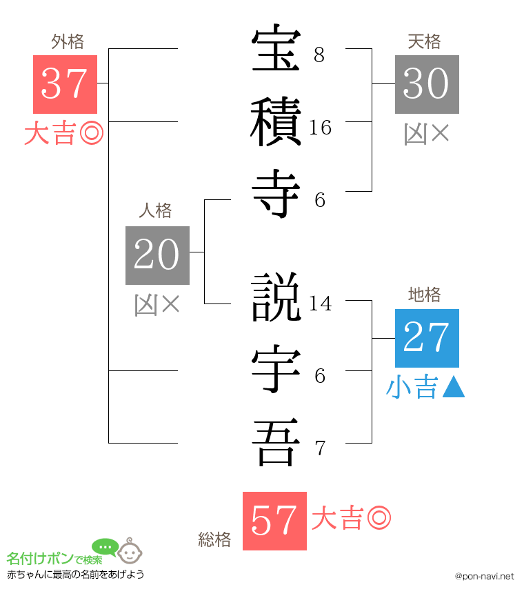 宝積寺 説宇吾さんの姓名判断結果