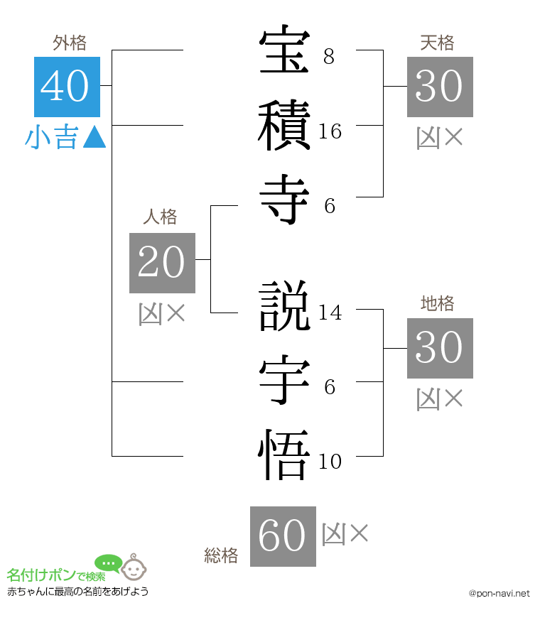 宝積寺 説宇悟さんの姓名判断結果