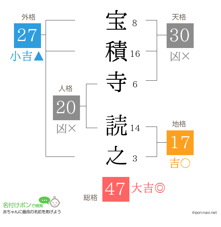 宝積寺 読之さんの姓名判断結果