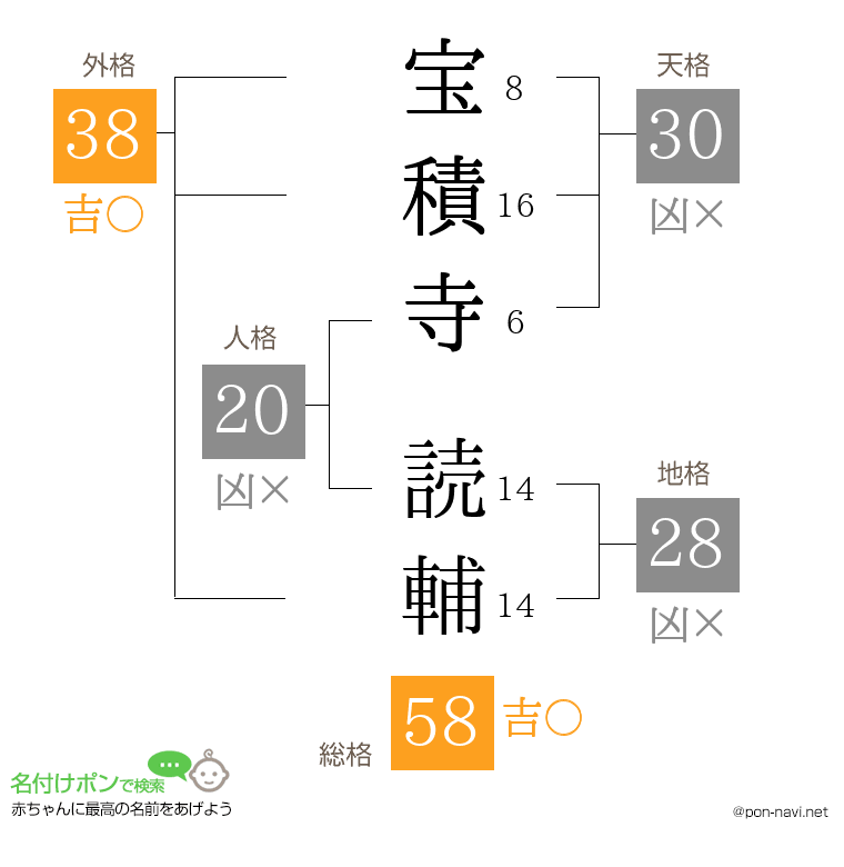 宝積寺 読輔さんの姓名判断結果