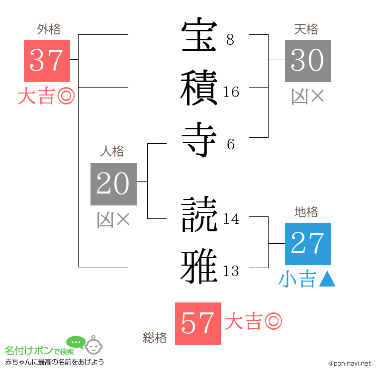 宝積寺 読雅さんの姓名判断結果