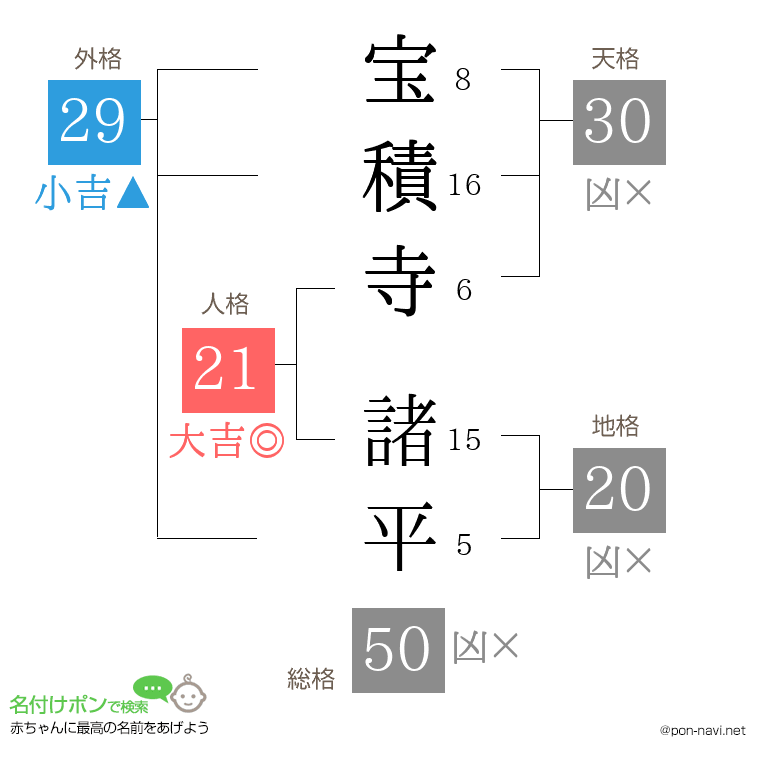 宝積寺 諸平さんの姓名判断結果