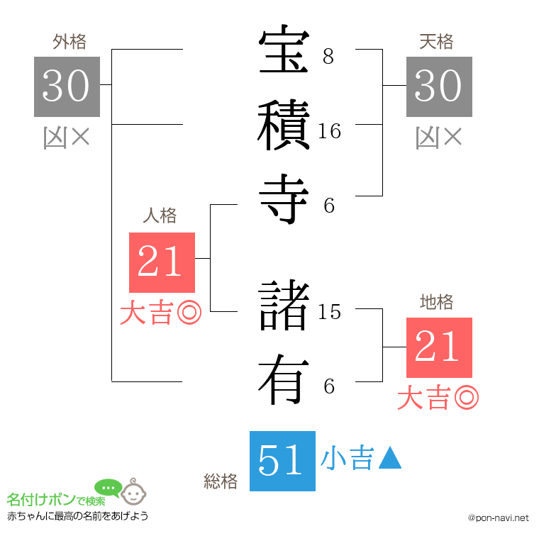 宝積寺 諸有さんの姓名判断結果