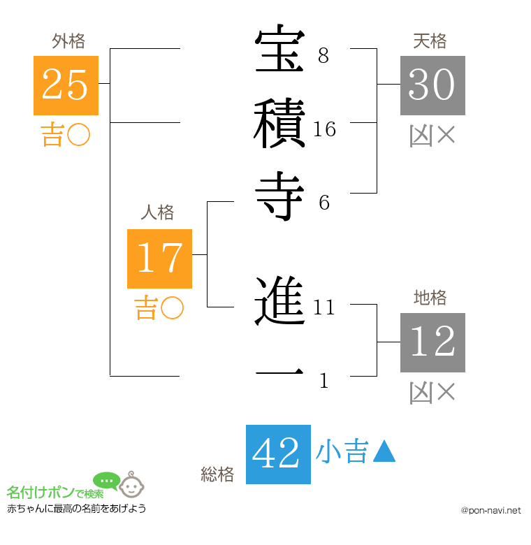 宝積寺 進一さんの姓名判断結果