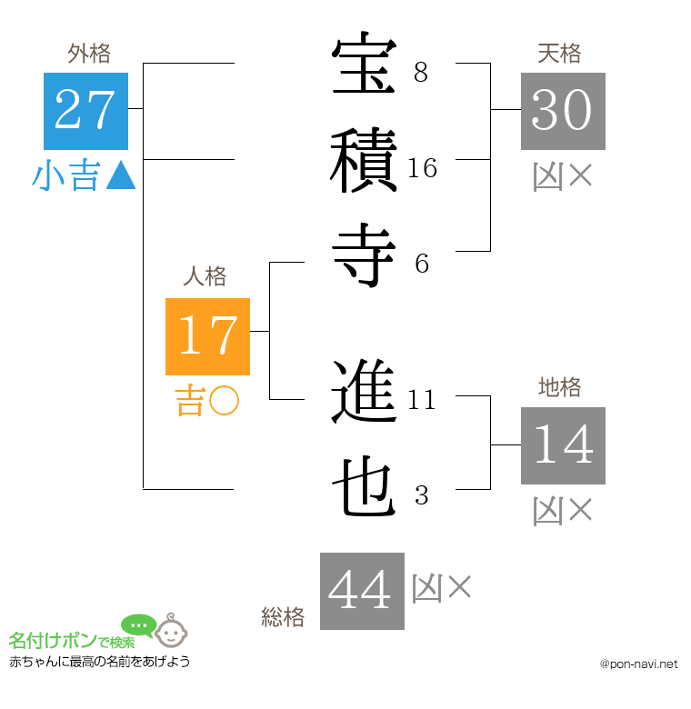 宝積寺 進也さんの姓名判断結果