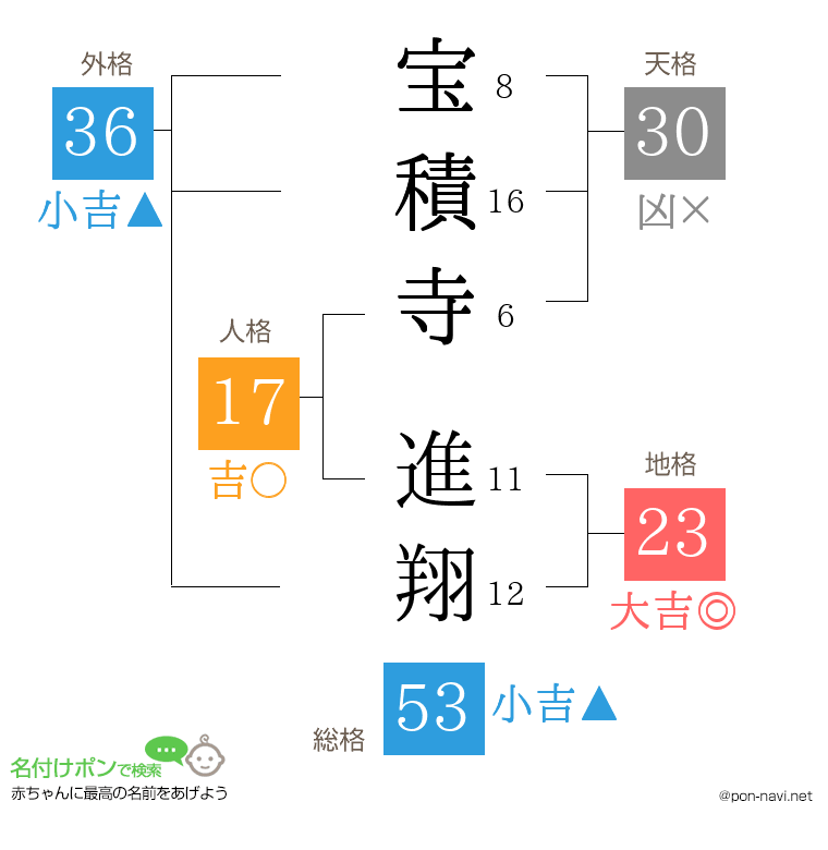 宝積寺 進翔さんの姓名判断結果