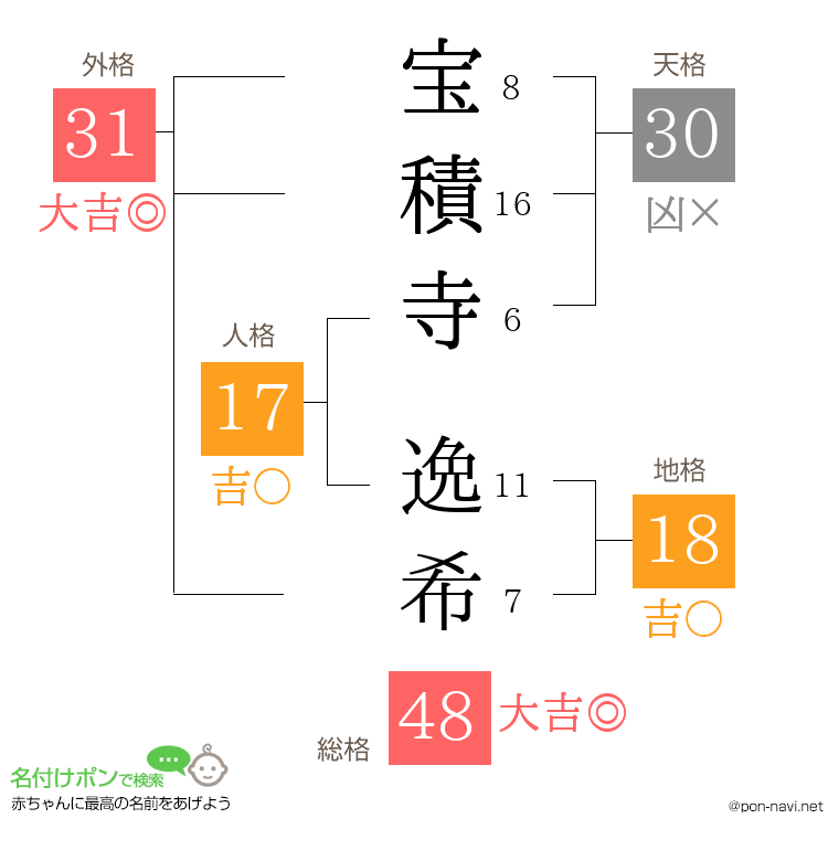 宝積寺 逸希さんの姓名判断結果