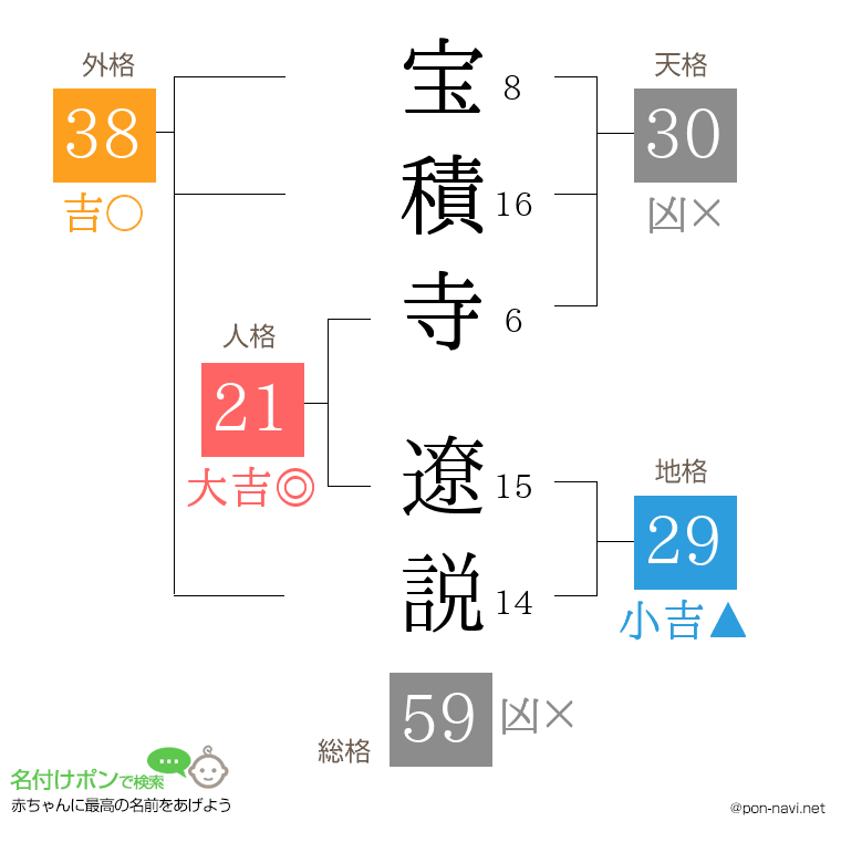 宝積寺 遼説さんの姓名判断結果