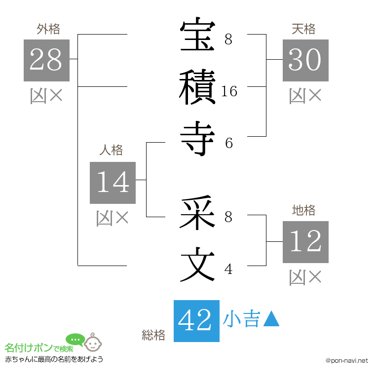 宝積寺 采文さんの姓名判断結果