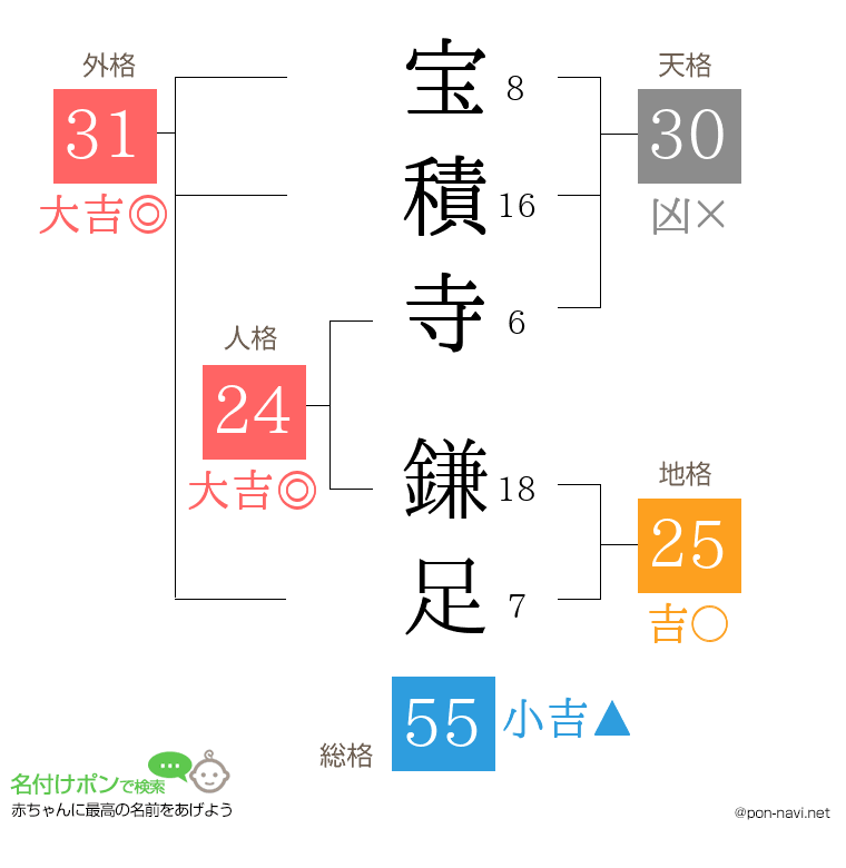 宝積寺 鎌足さんの姓名判断結果