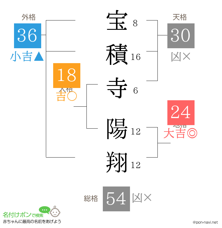 宝積寺 陽翔さんの姓名判断結果