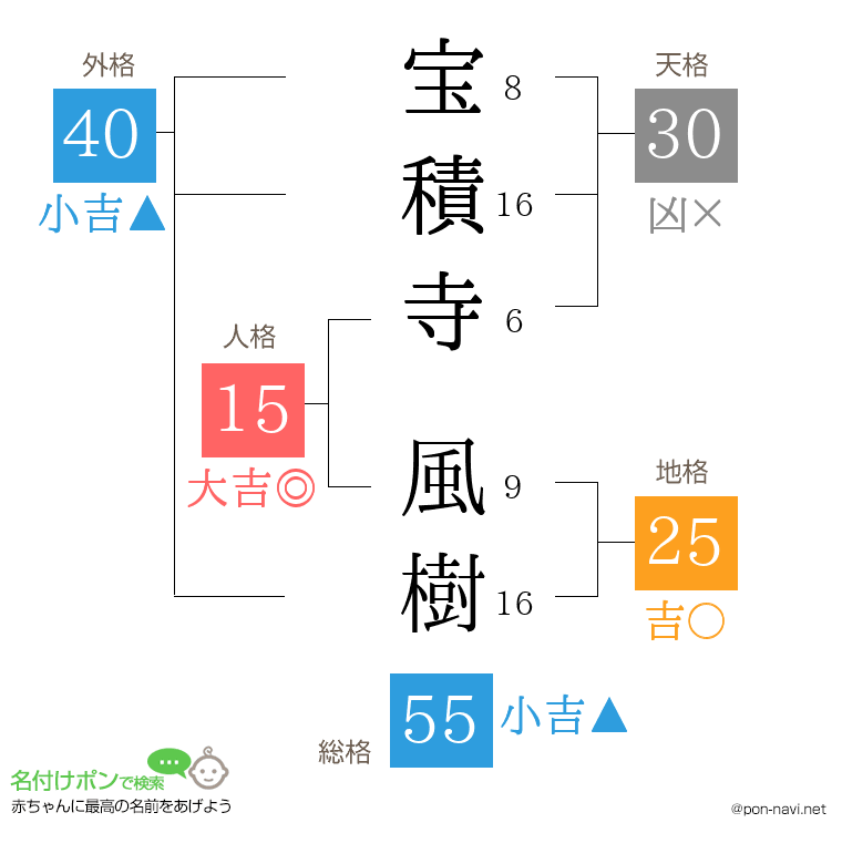 宝積寺 風樹さんの姓名判断結果